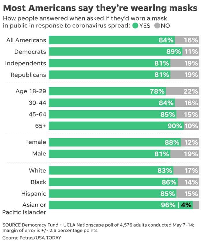 Most Americans say they're wearing masks.